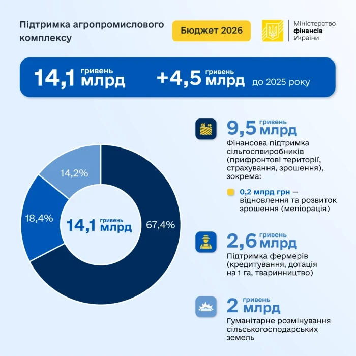 Фінансування аграрного сектору зросте на 4,5 мільярда гривень у 2026 році