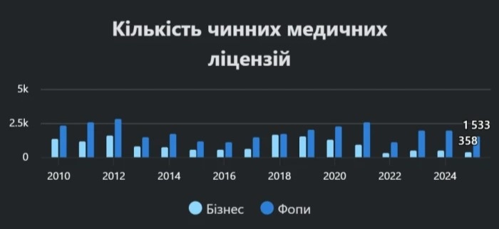 Ера приватних кабінетів: ФОПи стали основою української медицини